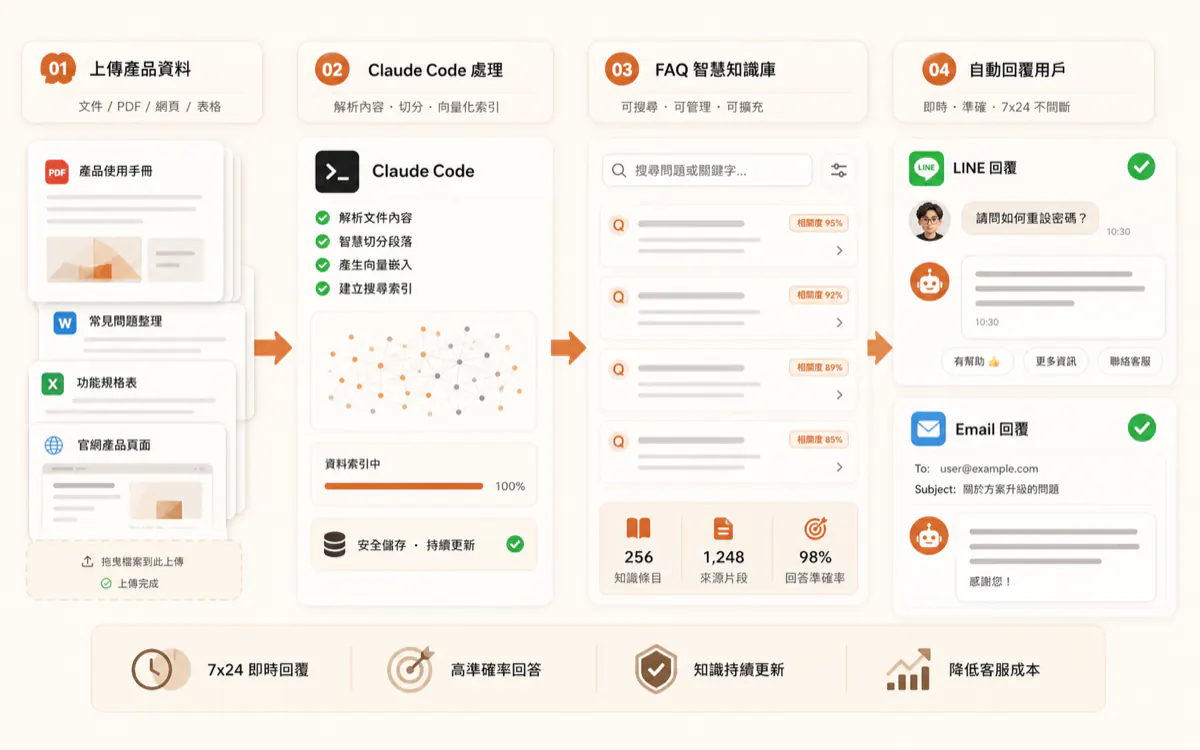AI 客服知識庫 + 自動回覆 課程實戰預覽